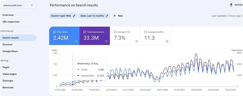 Google Search Console performance for askyourpdf.com over 12 months: 2.42M clicks and 33.3M impressions
