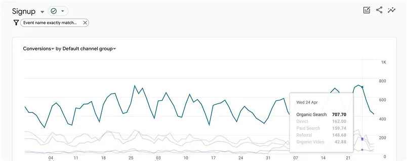 Google Analytics signups by channel for AskYourPDF, led by organic search