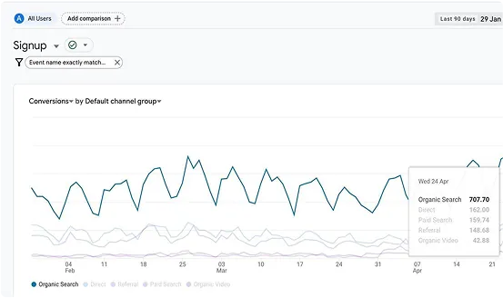 Google Analytics signups by channel for AskYourPDF
