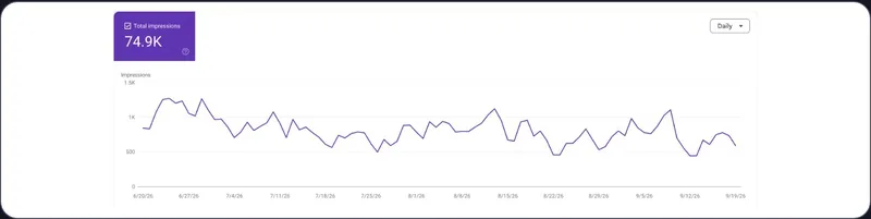Search Console chart of daily impressions in Google AI features, totalling 74.9K