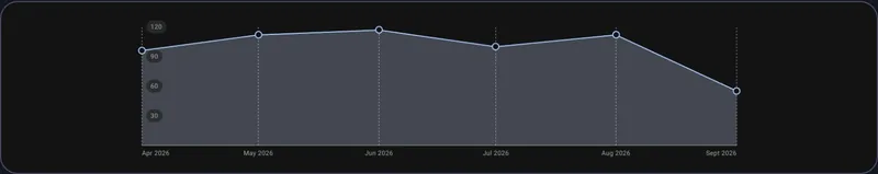 Chart of monthly calls from the Google Business Profile, April to September 2026