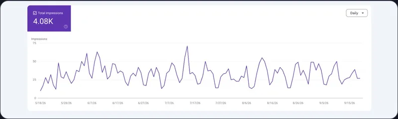 Search Console chart of daily impressions in Google AI features, totalling 4.08K from May to September 2026