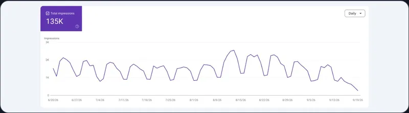 Search Console chart of daily impressions in Google AI features, totalling 135K