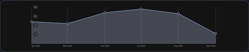 Chart of monthly calls from the Google Business Profile, April to September 2026