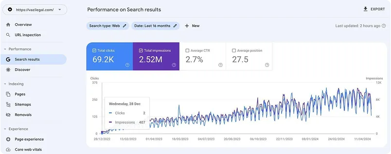 Google Search Console performance for vazilegal.com over 16 months: 69.2K clicks and 2.52M impressions