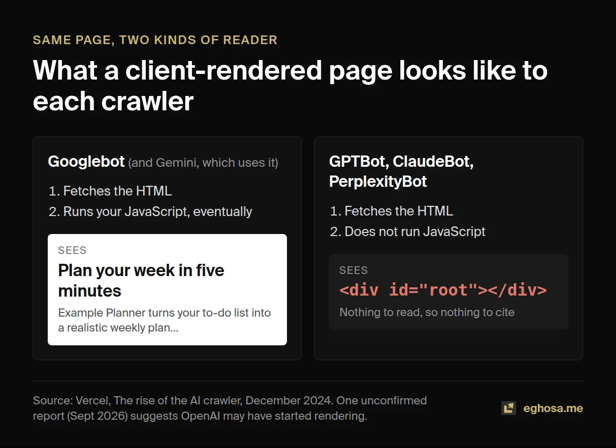 Googlebot renders a client-side page and sees its text, while GPTBot, ClaudeBot and PerplexityBot see only an empty root div.