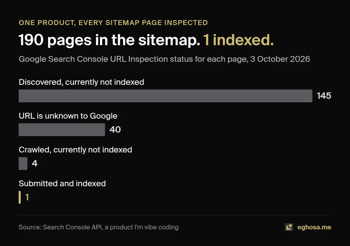 Bar chart: of 190 sitemap pages, 145 were discovered but not indexed, 40 were unknown to Google, 4 were crawled but not indexed and 1 was indexed.