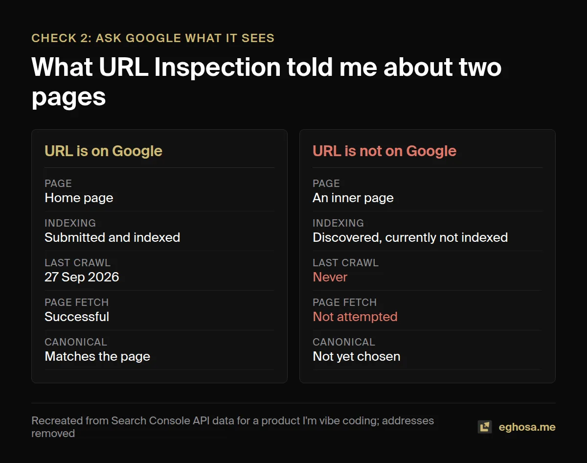 Two URL Inspection results: the indexed home page, and an inner page Google has discovered but never crawled.