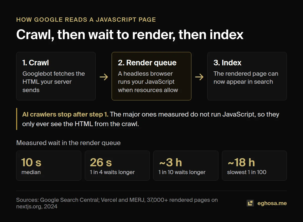 Diagram of Google's crawl, render queue and index steps, with measured render delays from 10 seconds at the median to about 18 hours for the slowest 1 in 100.