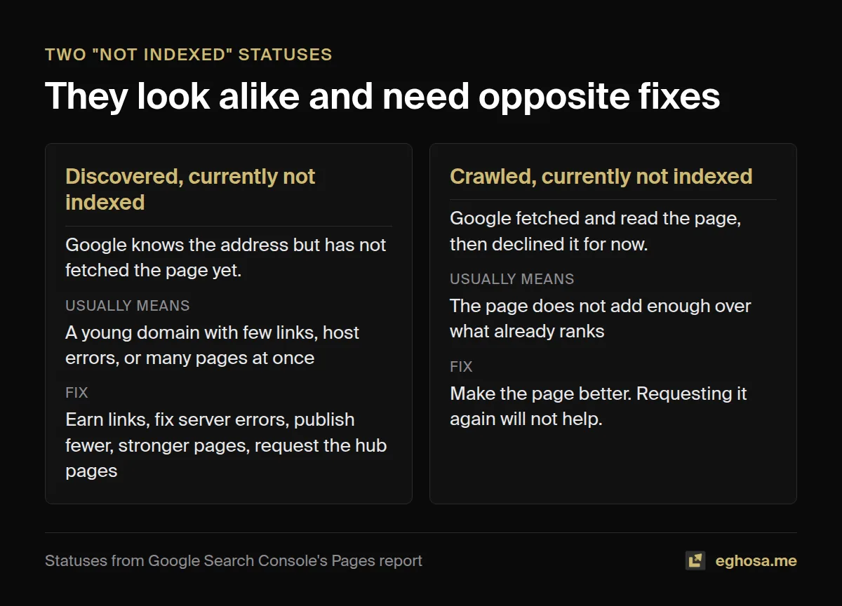 Comparison of the two Search Console statuses, Discovered and Crawled but not indexed, with the usual cause and fix for each.